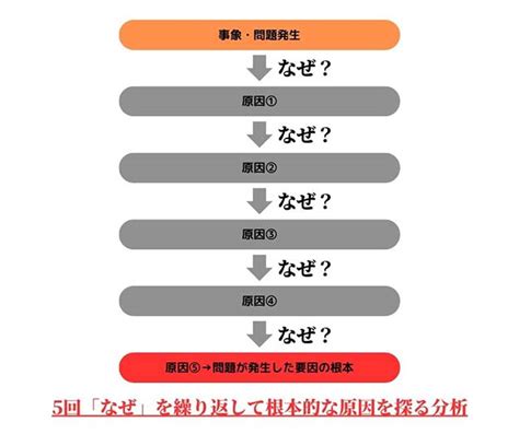 分析原因|【図解】なぜなぜ分析とは？手順や注意点・NGパタ…